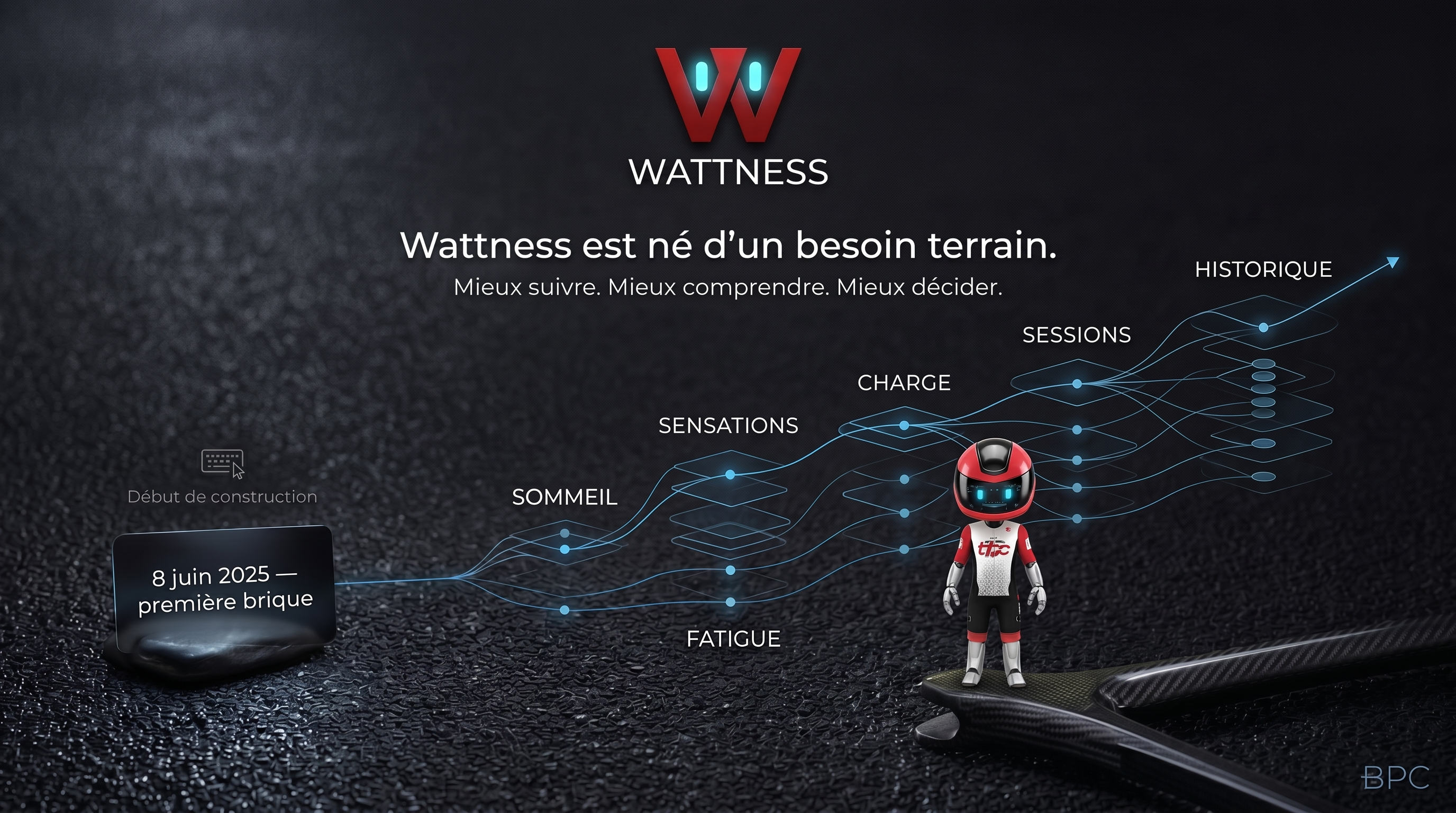 Infographie Wattness montrant sommeil, fatigue, sensations, charge, sessions et historique autour du personnage Wattson
